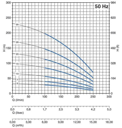 PANELLI 95 PR10 N/20 - Насос погружной скважинный 4"