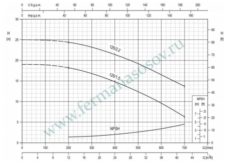 EBARA 3DE/I 40-125/2.2 - насос осевого всасывания