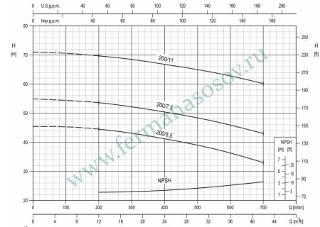 EBARA 3DE/I 40-200/11 IE3 - насос осевого всасывания