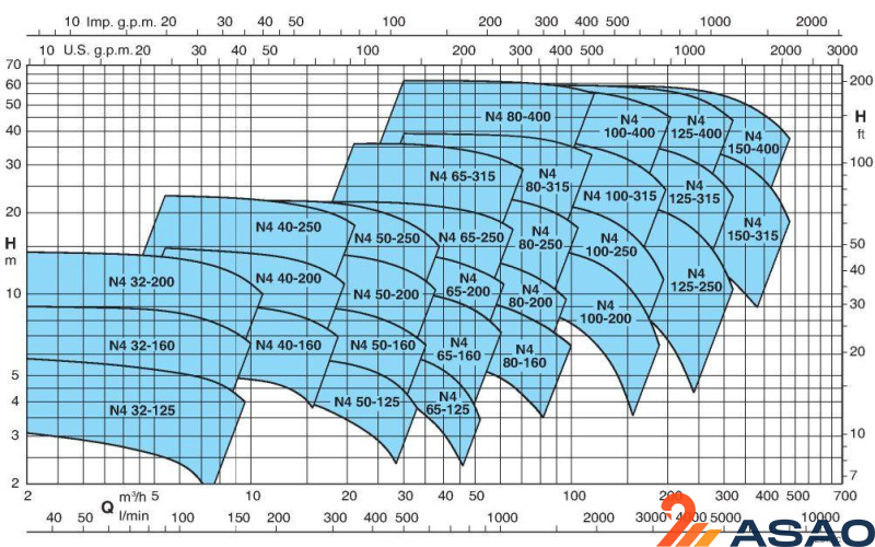 Calpeda N4 65-160A/B