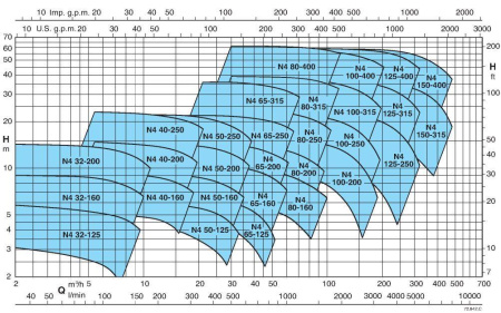 Calpeda N4 65-200A/B