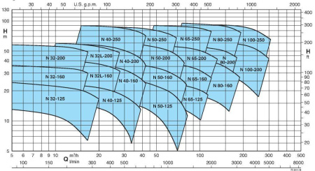 Calpeda B-N 65-160C/B