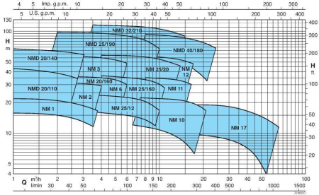 Calpeda NMDM 20/140BE