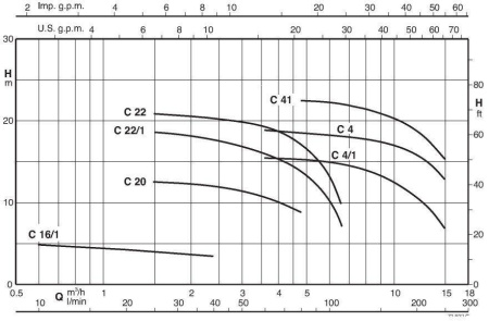 Calpeda B-CM 41E