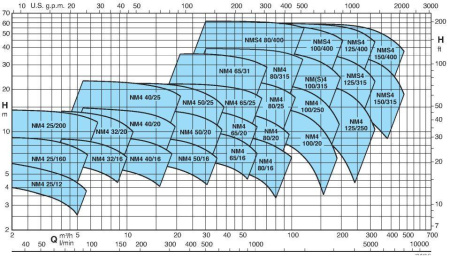 Calpeda NM4 80/20C/B
