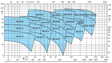 Calpeda B-NM 65/160AR