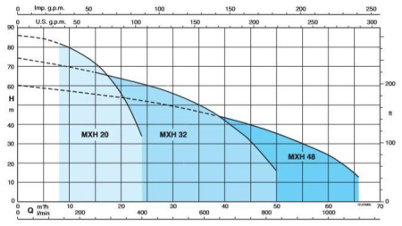 Calpeda MXH-F 2002/A