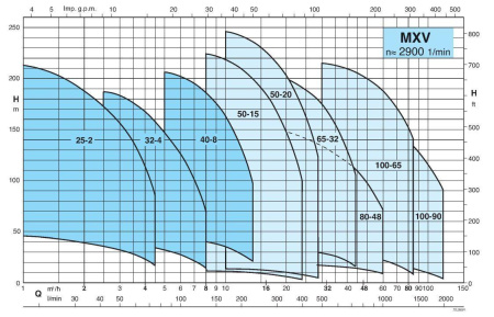 Calpeda MXVL 80-4805/D