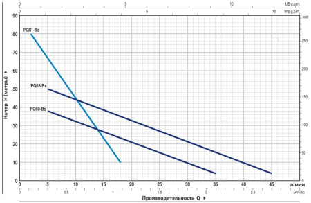 Насос вихревой PEDROLLO PQ 60-Bs