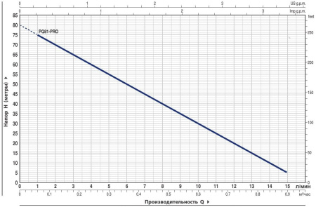 Насос вихревой PEDROLLO PQm 81-PRO