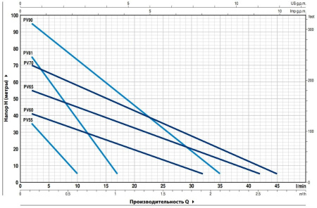 Насос вихревой PEDROLLO PVm 81 - EPDM