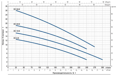 Насос дренажный PEDROLLO DC8