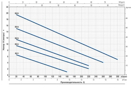 Насос дренажный PEDROLLO RXm 3