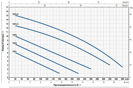 Насос дренажный PEDROLLO TOP 4 NEW кабель 10м