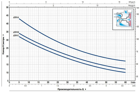 Насос из нержавеющей стали PEDROLLO JCR 1 A