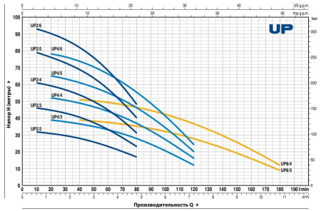 Насос колодезный PEDROLLO Upm 4/4 - GE кабель 10 м