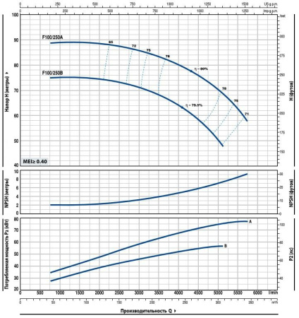 Насос консольно-моноблочный PEDROLLO F 100/250A