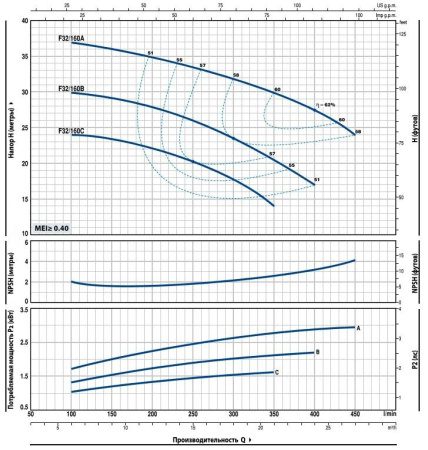 Насос консольно-моноблочный PEDROLLO F 32/160C