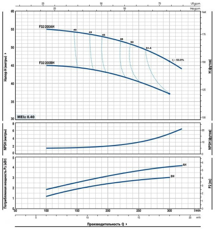 Насос консольно-моноблочный PEDROLLO F 32/200AH