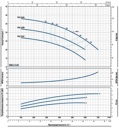 Насос консольно-моноблочный PEDROLLO F 40/160C