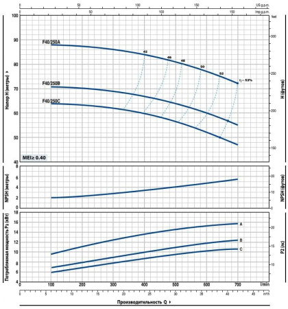 Насос консольно-моноблочный PEDROLLO F 40/250C