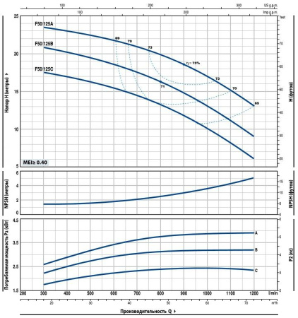 Насос консольно-моноблочный PEDROLLO F 50/125C