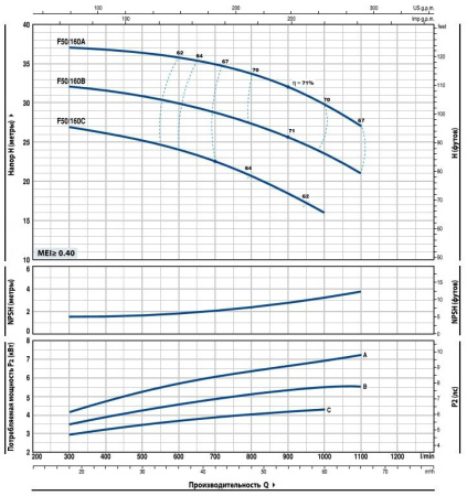 Насос консольно-моноблочный PEDROLLO F 50/160A