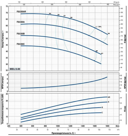 Насос консольно-моноблочный PEDROLLO F 50/200A