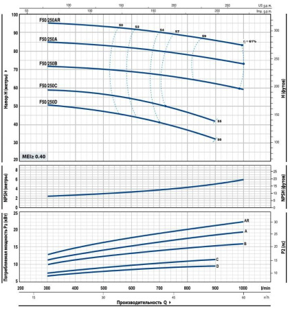 Насос консольно-моноблочный PEDROLLO F 50/250B