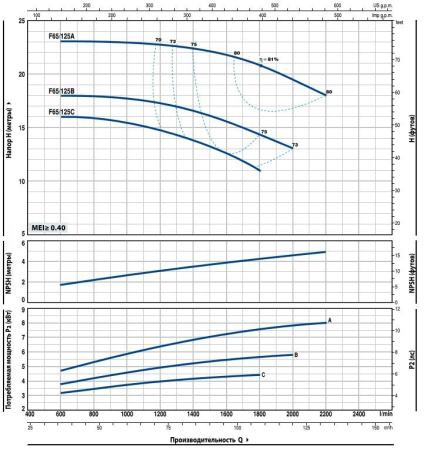 Насос консольно-моноблочный PEDROLLO F 65/125A