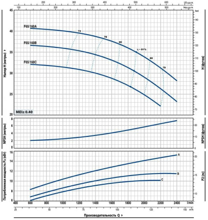 Насос консольно-моноблочный PEDROLLO F 65/160A