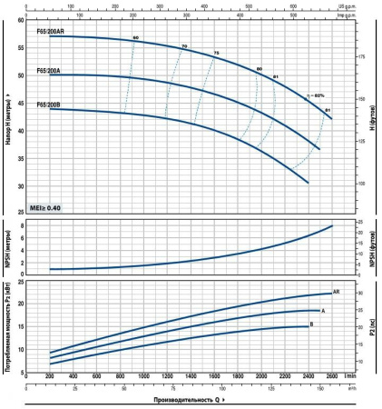 Насос консольно-моноблочный PEDROLLO F 65/200AR