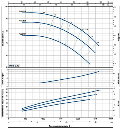 Насос консольно-моноблочный PEDROLLO F 65/250B