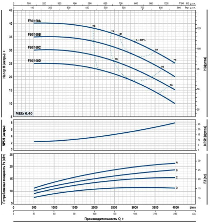 Насос консольно-моноблочный PEDROLLO F 80/160C