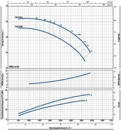Насос консольно-моноблочный PEDROLLO F 80/200A