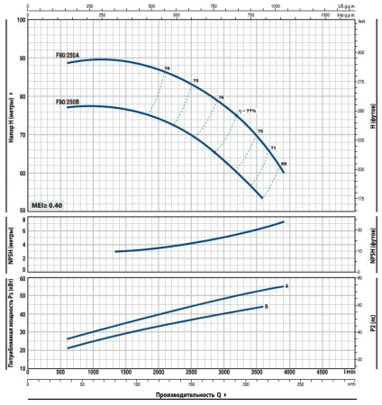 Насос консольно-моноблочный PEDROLLO F 80/250A