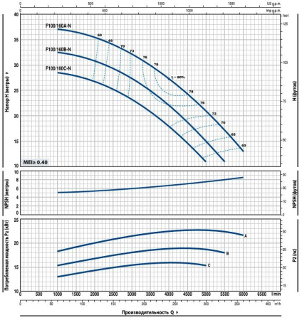 Насос консольно-моноблочный PEDROLLO F100/160C