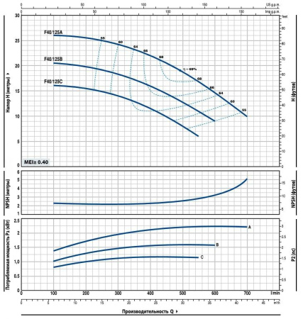 Насос консольно-моноблочный PEDROLLO Fm 40/125C