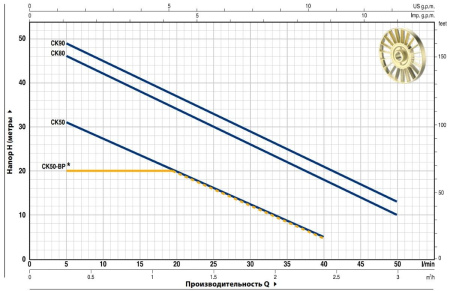 Насос самовсасывающий PEDROLLO CK 50