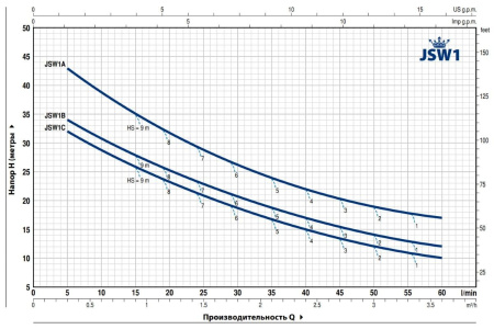 Насос самовсасывающий PEDROLLO JSW 1BX