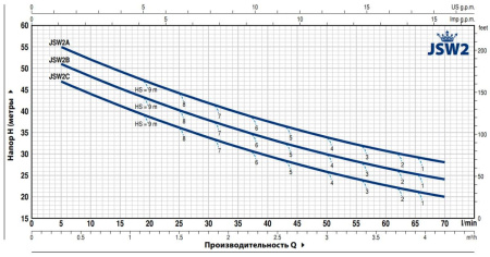 Насос самовсасывающий PEDROLLO JSW 2BX