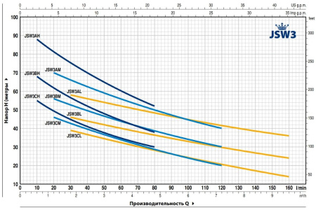 Насос самовсасывающий PEDROLLO JSW 3AH