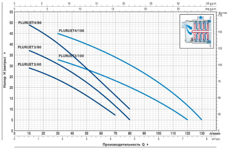 Насос самовсасывающий PEDROLLO PLURIJET 4/80X