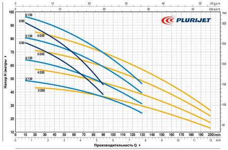 Насос самовсасывающий PEDROLLO PLURIJET 5/200