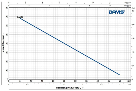 Насос скважинный PEDROLLO DAVIS-20м