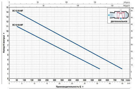 Насос фекальный PEDROLLO BCm 10/50-MF кабель 10м