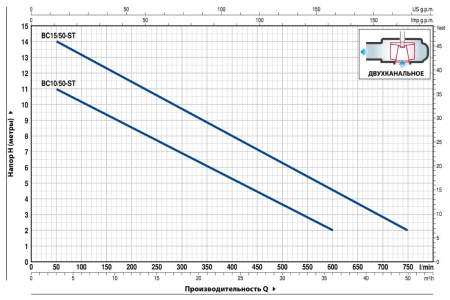 Насос фекальный PEDROLLO BCm 10/50-ST кабель 10м