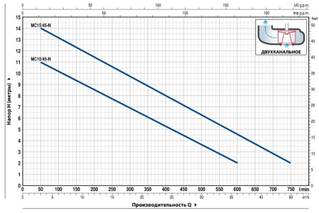 Насос фекальный PEDROLLO MCm 10/45