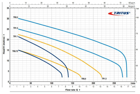 Насос фекальный PEDROLLO TRITUS TRm 0.75