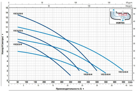 Насос фекальный PEDROLLO VXC8/35